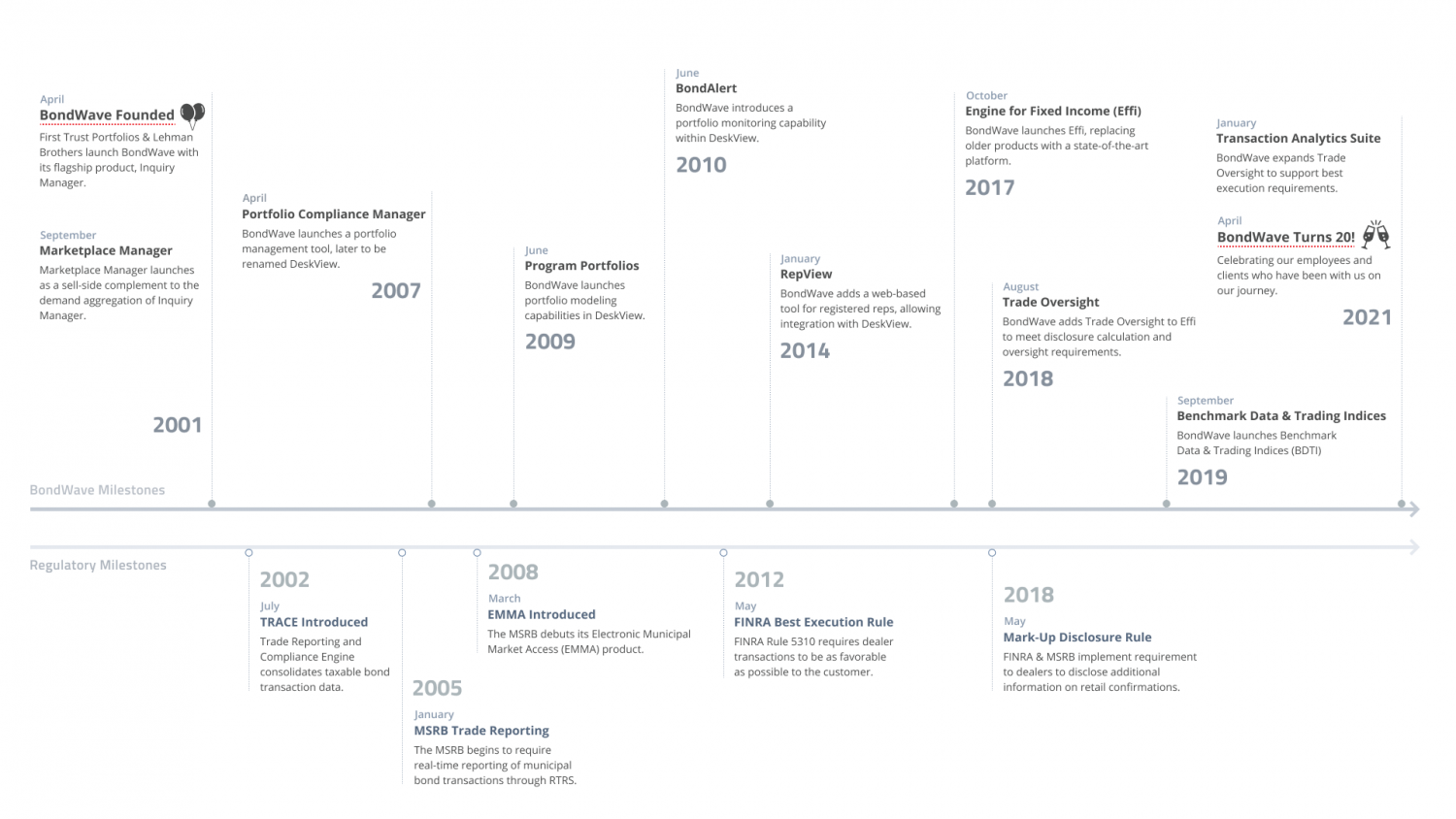 BondWave and Regulatory Milestones from 2001-2021